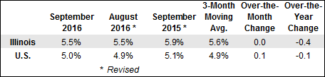 Seasonally Adjusted Unemployment Rates