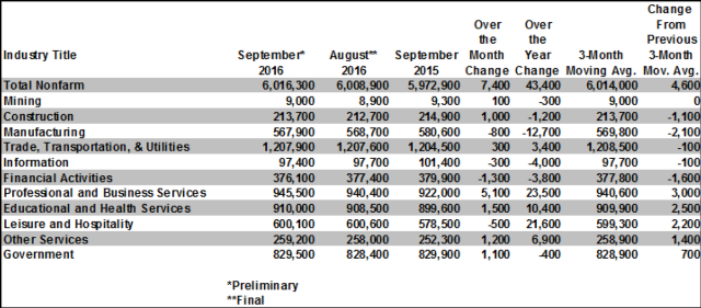 Illinois Seasonally Adjusted Nonfarm Jobs – by Major Industry