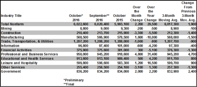 Illinois Seasonally Adjusted Nonfarm Jobs &ndash; by Major Industry