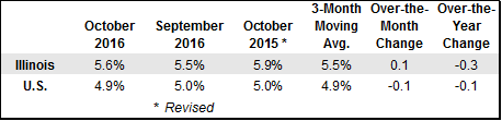 Seasonally Adjusted Unemployment Rates