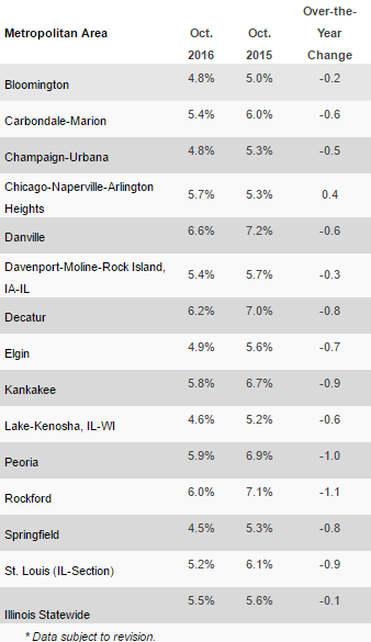Not Seasonally Adjusted Unemployment Rates
