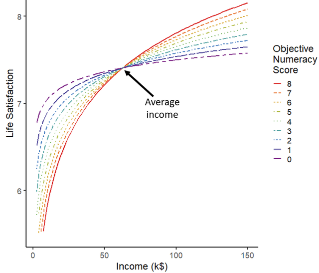 This chart shows that people who scored highest on the math test (red line) appear to be happiest when they make a lot of money (top right of graph), but also the least satisfied when they make less money (bottom left of graph). Different color lines correspond to the number of math questions answered correctly. Ellen Peters, P&auml;r Bj&auml;lkebring, CC BY-ND