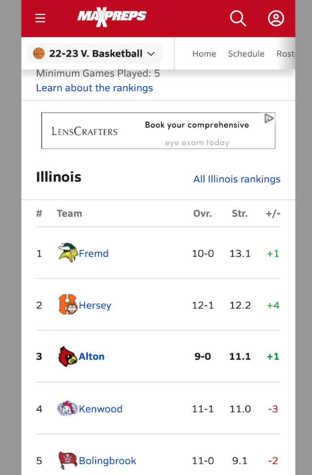 Alton Redbirds girls are ranked 3rd best team in the state of Illinois.