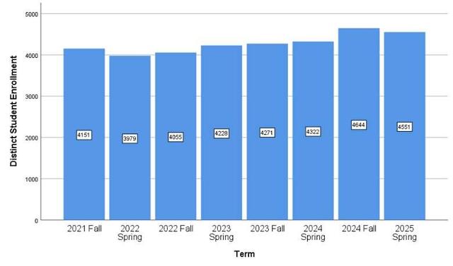  This graph shows Distinct Enrolled Students at Lewis and Clark, from Fall 2021 to Spring 2025. Since 2021, the college has continued to see enrollment growth. Chart provided by LC Institutional Research. 