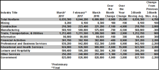 Illinois Seasonally Adjusted Nonfarm Jobs &ndash; by Major Industry