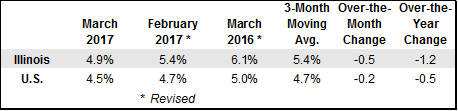 Seasonally Adjusted Unemployment Rates