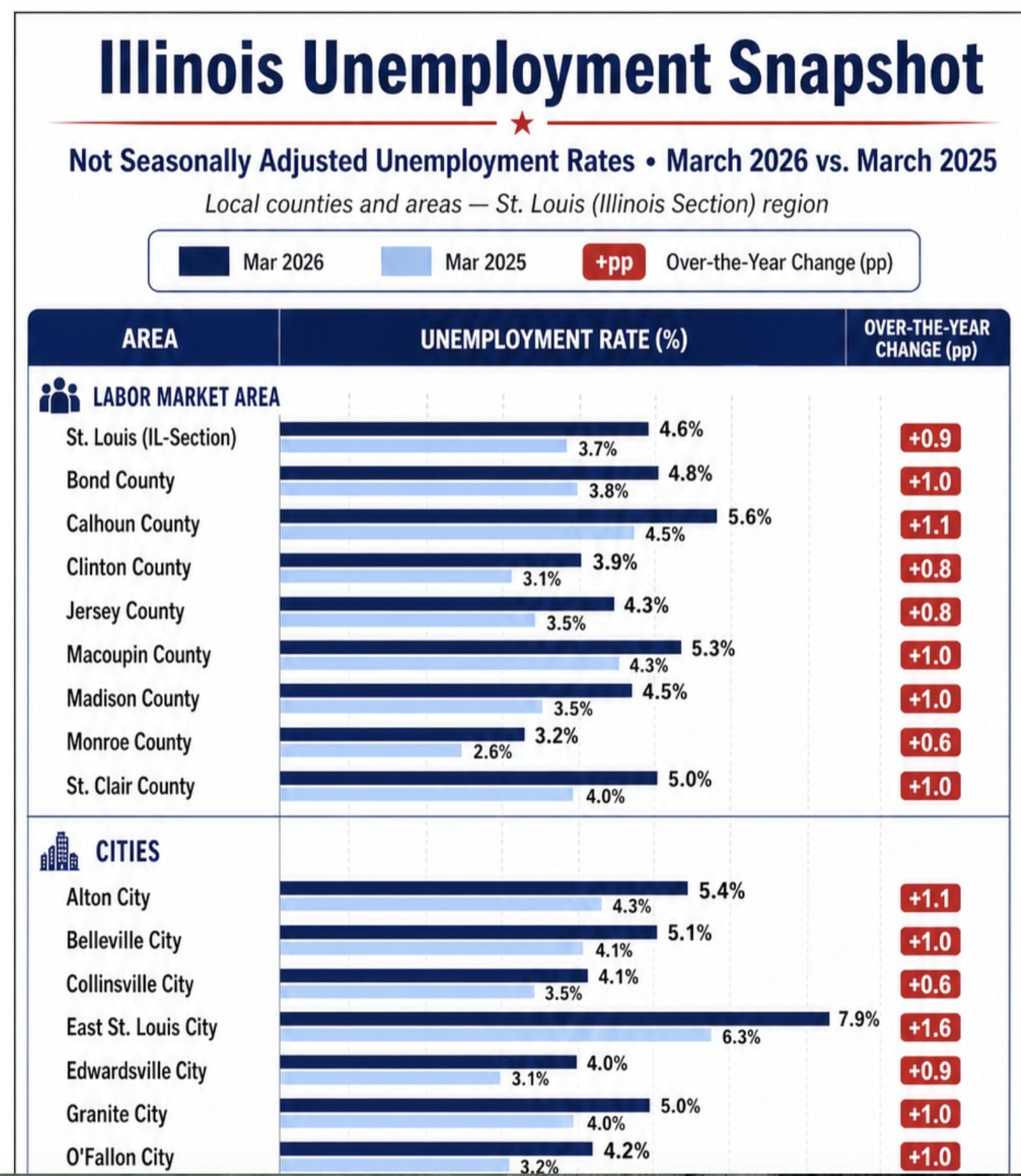 Edwardsville Reports Lowest Unemployment Rate Among Area Cities ...