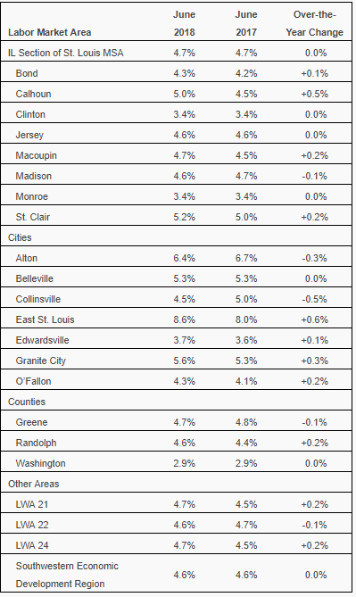Not Seasonally Adjusted Unemployment Rates (percent) for Local Counties and Areas