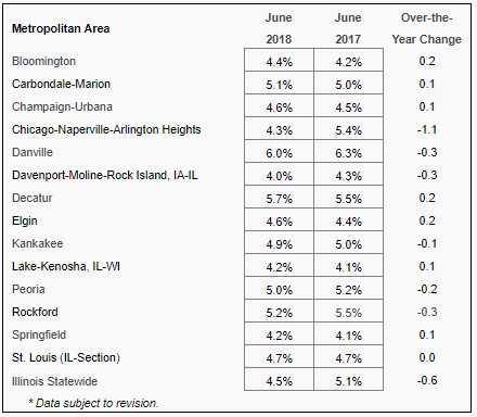 Not Seasonally Adjusted Unemployment Rates