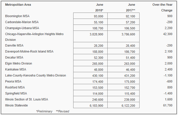 Total Nonfarm Jobs (Not Seasonally Adjusted) &ndash; June 2018