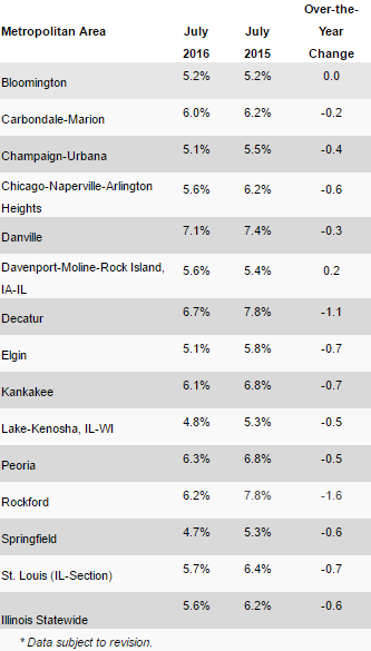 Not Seasonally Adjusted Unemployment Rates