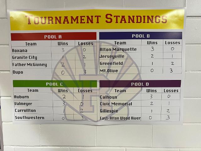 This is how all 16 teams finished after the group stage of the Roxana Tournament.