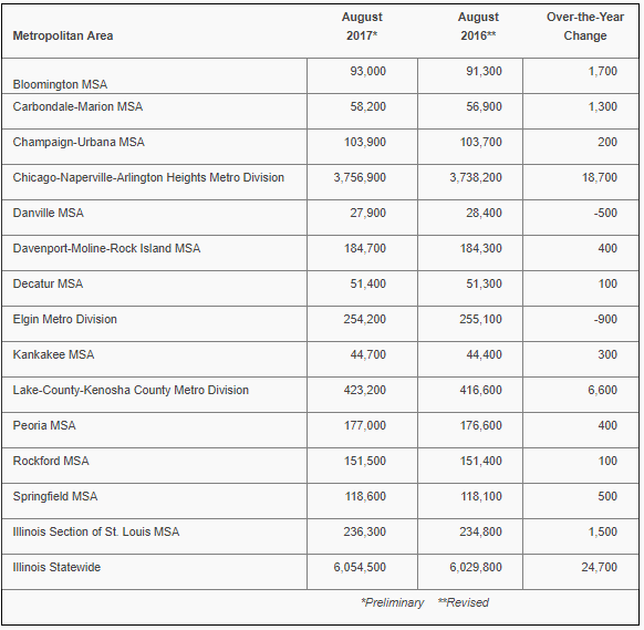 Total Nonfarm Jobs (Not Seasonally Adjusted) &ndash; August 2017