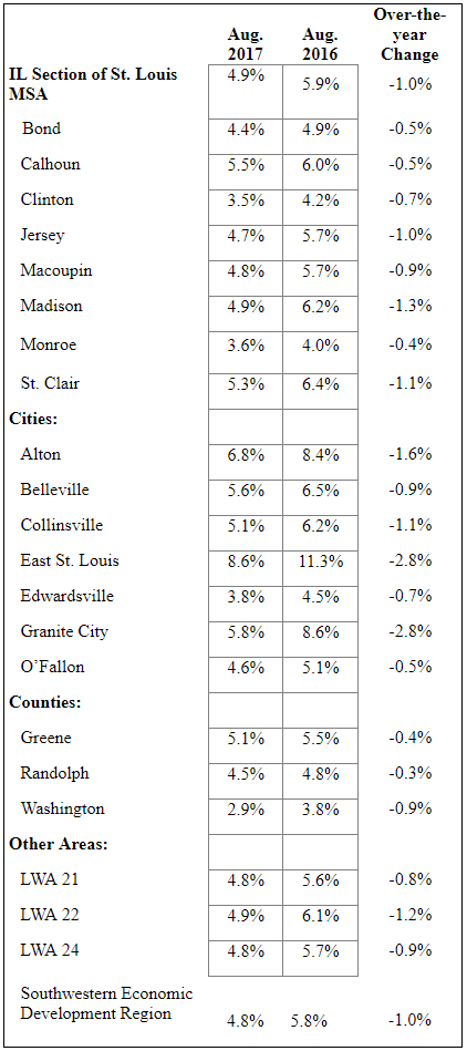 Not Seasonally Adjusted Unemployment Rates (percent) for Local Counties and Areas